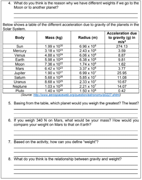 4. What do you think is the reason why we have different weights if we go to the
Moon or to another planet?
Below shows a table of the different acceleration due to gravity of the planets in the
Solar System.
Acceleration due
to gravity (g) in
m/s?
Body
Mass (kg)
Radius (m)
Sun
Mercury
Venus
1.99 x 1030
3.18 x 1023
4.88 x 1024
5.98 x 1024
7.36 x 1022
6.42 x 1023
1.90 x 1027
5.68 x 1026
8.68 x 1025
1.03 x 1026
1.40 x 1022
6.96 x 108
2.43 x 106
6.06 x 106
6.38 x 106
1.74 x 106
3.37 x 106
6.99 x 107
5.85 x 107
2.33 х 107
2.21 x 107
1.50 x 106
274.13
3.59
8.87
Earth
9.81
Moon
Mars
1.62
3.77
25.95
Jupiter
Saturn
Uranus
11.08
10.67
Neptune
Pluto
14.07
0.42
(Source: http://www.aerospaceweb.org/question/astronomy/q0227.shtml)
5. Basing from the table, which planet would you weigh the greatest? The least?
6. If you weigh 340 N on Mars, what would be your mass? How would you
compare your weight on Mars to that on Earth?
7. Based on the activity, how can you define "weight"?
8. What do you think is the relationship between gravity and weight?
