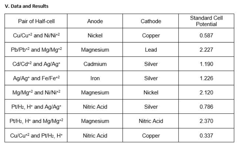 V. Data and Results
Standard Cell
Potential
Pair of Half-cell
Anode
Cathode
Cu/Cu+2 and Ni/Nir2
Nickel
Copper
0.587
Pb/Pb-2 and Mg/Mg-2
Magnesium
Lead
2.227
Cd/Cd+2 and Ag/Ag*
Cadmium
Silver
1.190
Ag/Ag* and Fe/Fe+2
Iron
Silver
1.226
Mg/Mg+2 and Ni/Ni*2
Magnesium
Nickel
2.120
Pt/H2, H* and Ag/Ag+
Nitric Acid
Silver
0.786
Pt/H2, H* and Mg/Mg+2
Magnesium
Nitric Acid
2.370
Cu/Cut2 and Pt/H2, H*
Nitric Acid
Copper
0.337
