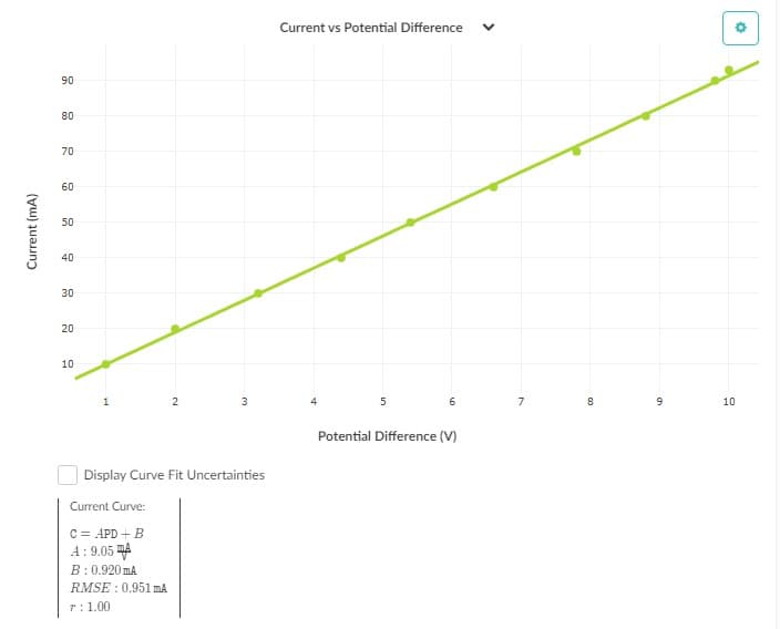 Current vs Potential Difference
90
80
70
60
50
40
30
20
10
6
7
10
Potential Difference (V)
Display Curve Fit Uncertainties
Current Curve:
C = APD + B
A: 9.05 mA
B:0.920 mA.
RMSE : 0.95l mA
T:1.00
Current (mA)
