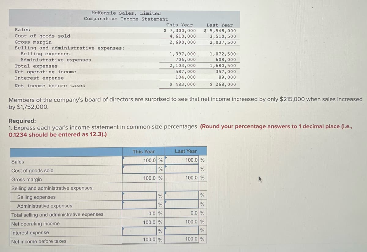 McKenzie Sales, Limited
Comparative Income Statement
Sales
This Year
$ 7,300,000
4,610,000
2,690,000
Last Year
$ 5,548,000
3,510,500
2,037,500
Cost of goods sold
Gross margin
Selling and administrative expenses:
Selling expenses
1,397,000
1,072,500
Administrative expenses
706,000
608,000
Total expenses
2,103,000
1,680,500
Net operating income
587,000
357,000
89,000
Interest expense
104,000
$ 483,000
$ 268,000
Net income before taxes.
Members of the company's board of directors are surprised to see that net income increased by only $215,000 when sales increased
by $1,752,000.
Required:
1. Express each year's income statement in common-size percentages. (Round your percentage answers to 1 decimal place (i.e.,
0.1234 should be entered as 12.3).)
This Year
Last Year
Sales
Cost of goods sold
Gross margin
Selling and administrative expenses:
Selling expenses
Administrative expenses
Total selling and administrative expenses
Net operating income.
Interest expense
Net income before taxes
100.0 %
%
100.0 %
%
%
0.0 %
100.0 %
%
100.0 %
100.0 %
%
100.0 %
%
%
0.0 %
100.0 %
%
100.0 %