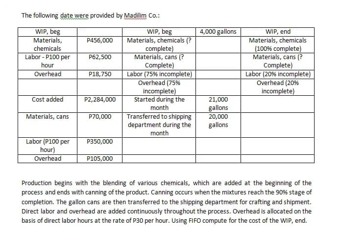 The following date were provided by Madilim Co.:
WIP, beg
Materials,
WIP, beg
Materials, chemicals (?
complete)
Materials, cans (?
Complete)
Labor (75% incomplete)
Overhead (75%
incomplete)
Started during the
4,000 gallons
WIP, end
Materials, chemicals
(100% complete)
Materials, cans (?
Complete)
Labor (20% incomplete)
Overhead (20%
incomplete)
P456,000
chemicals
Labor - P100 per
hour
Overhead
P62,500
P18,750
Cost added
P2,284,000
21,000
month
gallons
20,000
Transferred to shipping
department during the
Materials, cans
P70,000
gallons
month
Labor (P100 per
hour)
Overhead
P350,000
P105,000
Production begins with the blending of various chemicals, which are added at the beginning of the
process and ends with canning of the product. Canning occurs when the mixtures reach the 90% stage of
completion. The gallon cans are then transferred to the shipping department for crafting and shipment.
Direct labor and overhead are added continuously throughout the process. Overhead is allocated on the
basis of direct labor hours at the rate of P30 per hour. Using FIFO compute for the cost of the WIP, end.
