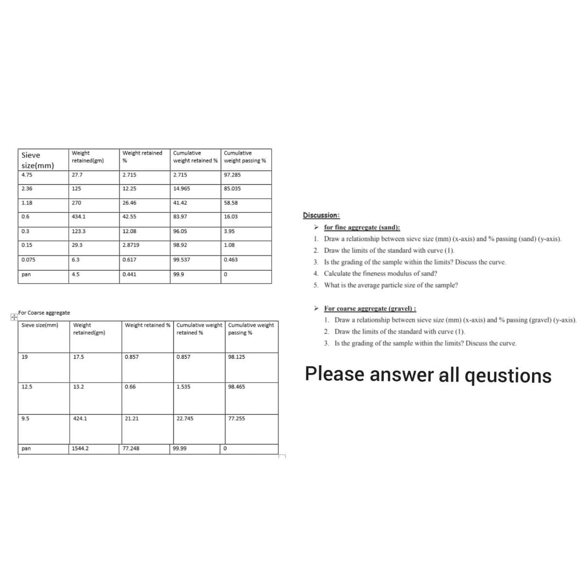 Weight
retained(gm)
Sieve
Weight retained
Cumulative
Cumulative
weight retained % weight passing %
size(mm)
4.75
27.7
2.715
2.715
97.285
2.36
125
12.25
14.965
85.035
1.18
270
26.46
41.42
58.58
Discussion:
0.6
434.1
42.55
83.97
16.03
> for fine aggregate (sand):
0.3
123.3
12.08
96.05
3.95
1. Draw a relationship between sieve size (mm) (x-axis) and % passing (sand) (y-axis).
2. Draw the limits of the standard with curve (1).
3. Is the grading of the sample within the limits? Discuss the curve.
0.15
29.3
2.8719
98.92
1.08
0.075
6.3
0.617
99.537
0.463
pan
4.5
0.441
99.9
4. Calculate the fineness modulus of sand?
5. What is the average particle size of the sample?
> For coarse aggregate (gravel):
1. Draw a relationship between sieve size (mm) (x-axis) and % passing (gravel) (y-axis).
2. Draw the limits of the standard with curve (1).
3. Is the grading of the sample within the limits? Discuss the curve.
For Coarse aggregate
Weight retained % Cumulative weight | Cumulative weight
Weight
retained(gm)
Sieve size(mm)
retained %
passing %
19
17.5
0.857
0.857
98.125
Please answer all qeustions
12.5
13.2
0.66
1.535
98.465
9.5
424.1
21.21
22.745
77.255
pan
1544.2
77.248
99.99
お1|
