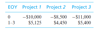 EOY Project 1 Project 2 Project 3
-$10,000
$5,125
-$8,500 -$11,000
$4,450
1-3
$5,400
