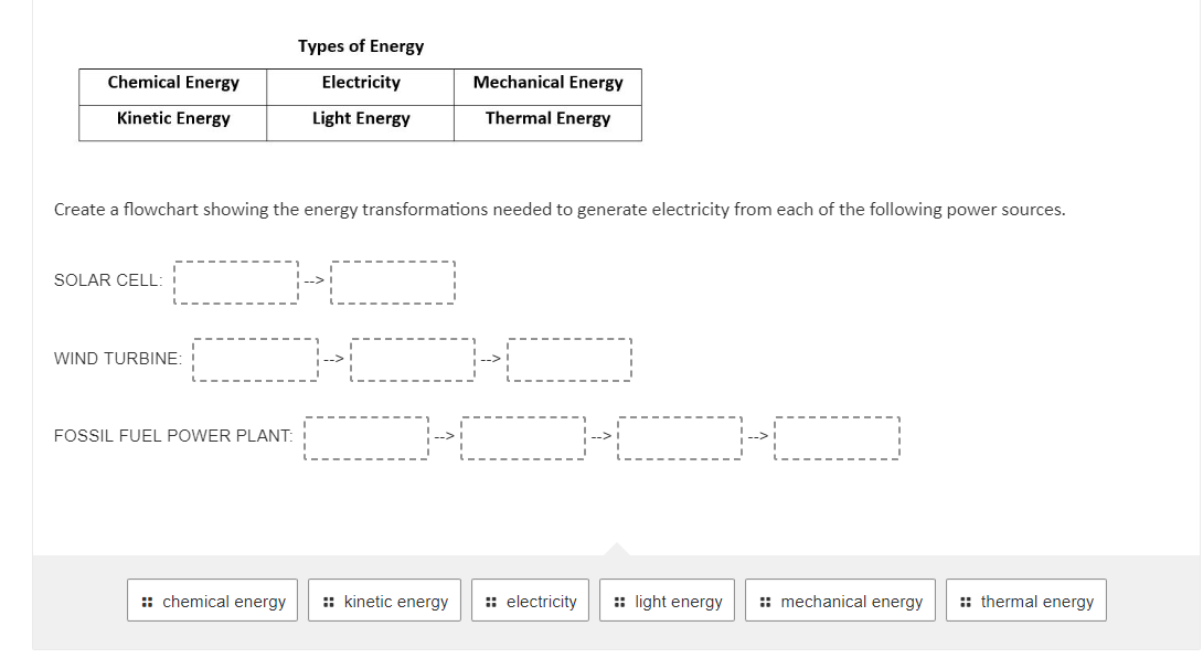 Chemical Energy
Kinetic Energy
SOLAR CELL: 1
Create a flowchart showing the energy transformations needed to generate electricity from each of the following power sources.
WIND TURBINE:
Types of Energy
Electricity
Light Energy
H
FOSSIL FUEL POWER PLANT:
Mechanical Energy
Thermal Energy
H
H
HC
chemical energy :: kinetic energy :: electricity :: light energy
mechanical energy
:: thermal energy