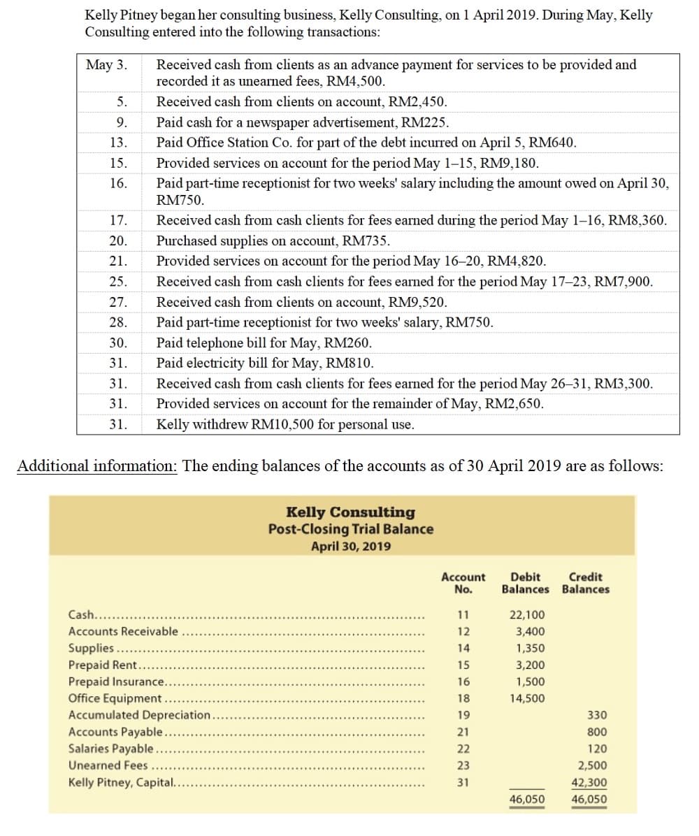 Kelly Pitney began her consulting business, Kelly Consulting, on 1 April 2019. During May, Kelly
Consulting entered into the following transactions:
May 3.
Received cash from clients as an advance payment for services to be provided and
recorded it as unearned fees, RM4,500.
Received cash from clients on account, RM2,450.
5.
9.
Paid cash for a newspaper advertisement, RM225.
13.
Paid Office Station Co. for part of the debt incurred on April 5, RM640.
15.
Provided services on account for the period May 1–15, RM9,180.
16.
Paid part-time receptionist for two weeks' salary including the amount owed on April 30,
RM750.
17.
Received cash from cash clients for fees earned during the period May 1-16, RM8,360.
20.
Purchased supplies on account, RM735.
21.
Provided services on account for the period May 16–20, RM4,820.
25.
Received cash from cash clients for fees earned for the period May 17-23, RM7,900.
27.
Received cash from clients on account, RM9,520.
28.
Paid part-time receptionist for two weeks' salary, RM750.
Paid telephone bill for May, RM260.
Paid electricity bill for May, RM810.
30.
31.
31.
Received cash from cash clients for fees earned for the period May 26–31, RM3,300.
31.
Provided services on account for the remainder of May, RM2,650.
31.
Kelly withdrew RM10,500 for personal use.
Additional information: The ending balances of the accounts as of 30 April 2019 are as follows:
Kelly Consulting
Post-Closing Trial Balance
April 30, 2019
Debit
Balances Balances
Credit
Account
No.
Cash..
11
22,100
Accounts Receivable
12
3,400
Supplies .
Prepaid Rent.
Prepaid Insurance.
Office Equipment.
Accumulated Depreciation.
Accounts Payable.
Salaries Payable.
14
1,350
15
3,200
16
1,500
18
14,500
19
330
21
800
22
120
Unearned Fees
23
2,500
Kelly Pitney, Capital...
31
42,300
46,050
46,050
