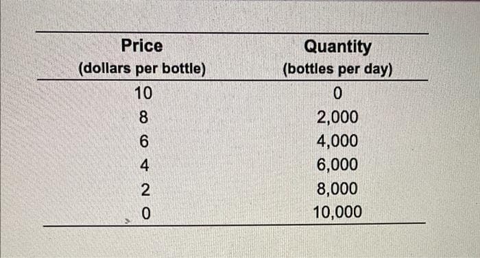 Price
Quantity
(dollars per bottle)
(bottles per day)
10
2,000
4,000
4
6,000
8,000
10,000
2
