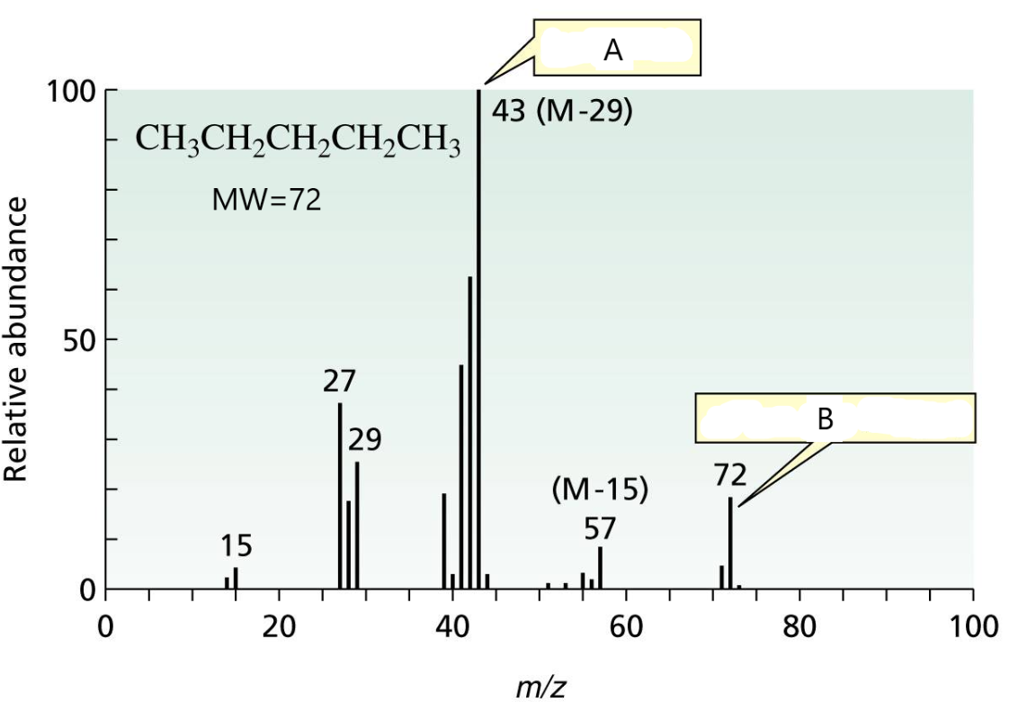 A
100
43 (M-29)
CH;CH,CH2CH,CH3
MW=72
50
27
В
29
72
(М-15)
57
15
20
40
60
80
100
m/z
Relative abundance
