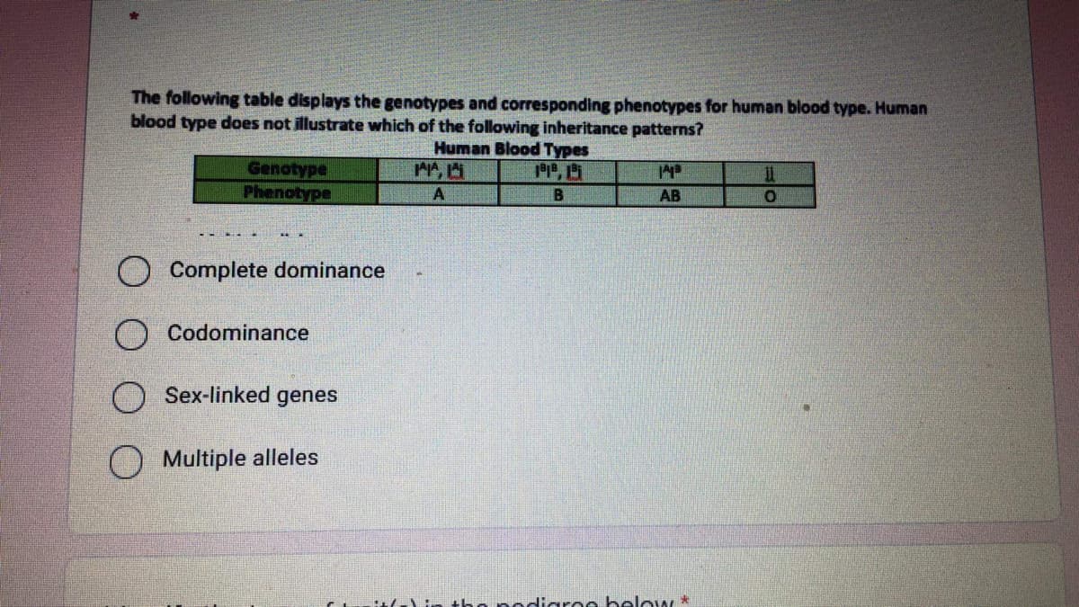 The following table displays the genotypes and corresponding phenotypes for human blood type. Human
blood type does not illustrate which of the following inheritance patterns?
Human Blood Types
119,
Genotype
Phenotype
AB
O Complete dominance
O Codominance
Sex-linked genes
Multiple alleles
the nodiaroe below*

