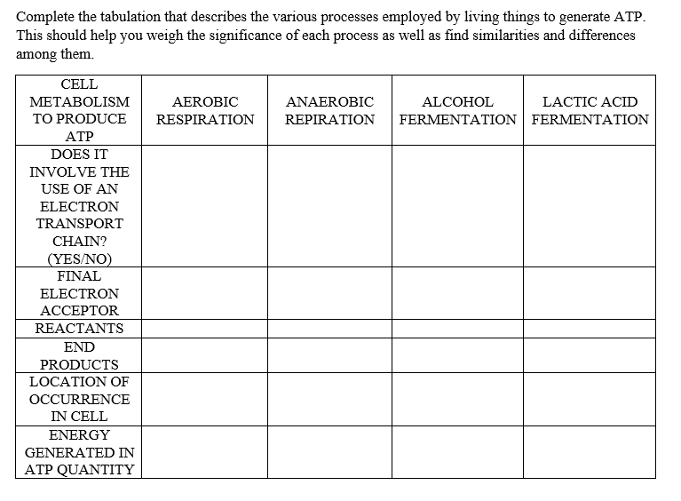 Complete the tabulation that describes the various processes employed by living things to generate ATP.
This should help you weigh the significance of each process as well as find similarities and differences
among them.
CELL
METABOLISM
ANAEROBIC
ALCOHOL
LACTIC ACID
AEROBIC
RESPIRATION
TO PRODUCE
REPIRATION FERMENTATION FERMENTATION
ATP
DOES IT
INVOLVE THE
USE OF AN
ELECTRON
TRANSPORT
CHAIN?
(YES/NO)
FINAL
ELECTRON
ACCEPTOR
REACTANTS
END
PRODUCTS
LOCATION OF
OCCURRENCE
IN CELL
ENERGY
GENERATED IN
ATP QUANTITY