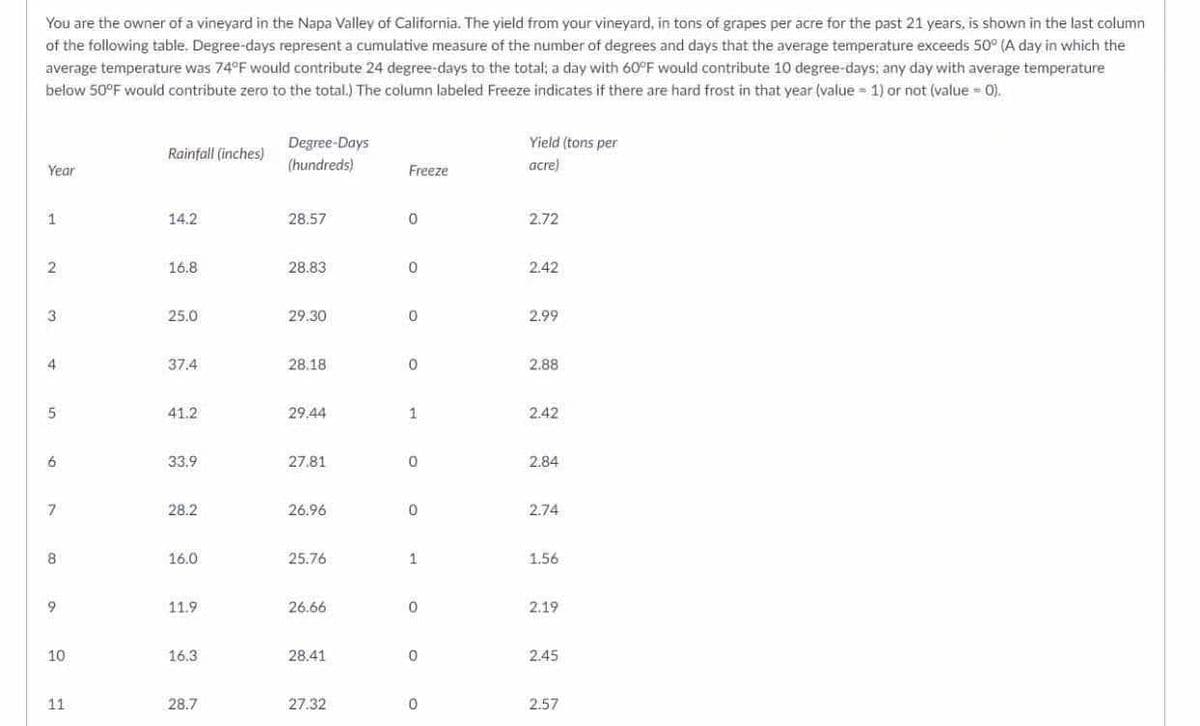 You are the owner of a vineyard in the Napa Valley of California. The yield from your vineyard, in tons of grapes per acre for the past 21 years, is shown in the last column
of the following table. Degree-days represent a cumulative measure of the number of degrees and days that the average temperature exceeds 50° (A day in which the
average temperature was 74°F would contribute 24 degree-days to the total; a day with 60°F would contribute 10 degree-days; any day with average temperature
below 50°F would contribute zero to the total.) The column labeled Freeze indicates if there are hard frost in that year (value = 1) or not (value - 0).
Degree-Days
Yield (tons per
Rainfall (inches)
Year
(hundreds)
Freeze
acre)
1
14.2
28.57
2.72
16.8
28.83
2.42
3
25.0
29.30
2.99
4
37.4
28.18
2.88
41.2
29.44
2.42
33.9
27.81
2.84
28.2
26.96
2.74
8
16.0
25.76
1.56
9
11.9
26.66
2.19
10
16.3
28.41
2.45
11
28.7
27.32
2.57
