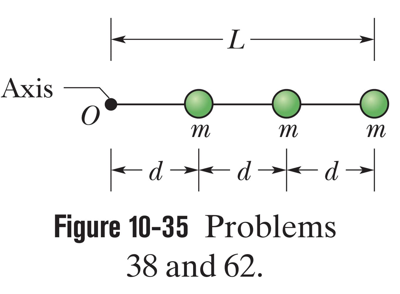 -L-
Axis
т
т
т
-d→-d→--d→
Figure 10-35 Problems
38 and 62.
