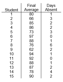 Final
Student
1
Average
80
Days
Absent
1
2
66
3
3
85
2
4
86
2
73
3
6
97
7
8
88
76
1
6
9
62
2
10
94
1
11
92
12
88
1
13
87
14
78
4
15
90
2
