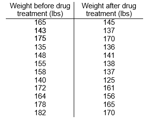 Weight before drug
treatment (Ibs)
165
Weight after drug
treatment (Ibs)
145
143
175
137
170
135
136
148
141
138
137
125
161
155
158
140
172
164
156
178
165
182
170
