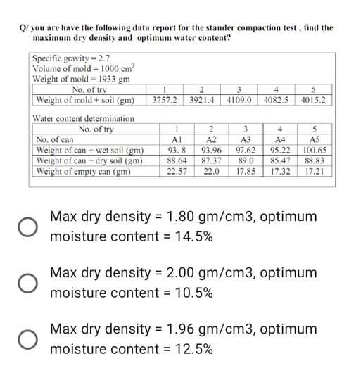 Q/ you are have the following data report for the stander compaction test, find the
maximum dry density and optimum water content?
Specific gravity 2.7
Volume of mold = 1000 cm'
Weight of mold= 1933 gm
No. of try
Weight of mold + soil (gm)
2.
4
5
3757.2
3921,4
4109.0
4082.5
4015.2
Water content determination
No. of try
3.
4
5
No. of can
Weight of can + wet soil (gm)
Weight of can + dry soil (gm)
Weight of empty ean (gm)
AI
A2
A3
A4
AS
95.22
85.47
17.32
93. 8
93.96
97.62
100.65
88.64
87.37
89.0
88.83
17.21
22.57
22.0
17.85
Max dry density 1.80 gm/cm3, optimum
moisture content = 14.5%
Max dry density 2.00 gm/cm3, optimum
moisture content 10.5%
%3D
Max dry density = 1.96 gm/cm3, optimum
moisture content = 12.5%
%3D
