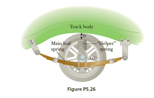 Truck body
tyo
-"Helper"
spring
Main leaf
spring
Axle
Figure P5.26
