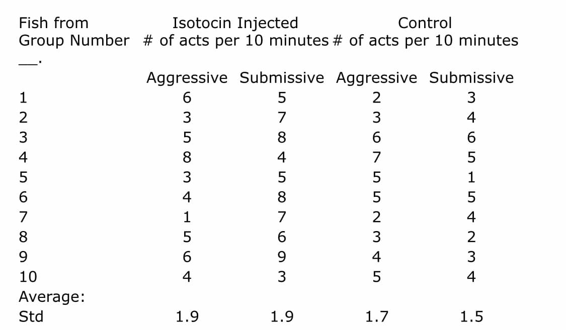 Fish from
Group Number
1
2
3
4
5
6
7
8
9
10
Average:
Std
Isotocin Injected
Control
# of acts per 10 minutes # of acts per 10 minutes
Aggressive Submissive Aggressive Submissive
6
5
2
3
3
4
6
6
3
5
8
3
4
1
5
6
4
1.9
7
8
4
5
8
7
6
9
3
1.9
5
2
3
4
5
1.7
5
2
3
4
1.5