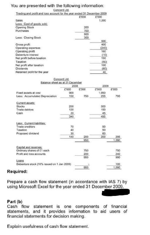 You are presented with the following information:
Concord Ld.
Trading and profit and loss account for the year ended 31 December 2009
£000
1.000
E000
Sales
Less: Cost of goods aold:
Opening Stock
Purchases
200
700
900
Less: Closing Stock
300
Gross profit
Operating expenses
Operating profit
Debenture interest
Net profit before taxation
Taxation
600
400
(240)
160
(10)
150
(50)
100
(60)
40
Net profit after taxation
Dividends
Retained profit for the year
Concord Ltd.
Balance sheet as at 31 December
2008
C000
2009
L000
E000
FO00
1,050
255
Fixed assets at cost
900
Less: Accumulated Depreciation
150
750
795
Current assets:
Stocks
Trade debtors
Cash
200
120
300
150
20
340
45
495
Less: Current liabilities:
Trade creditors
Taxation
Proposed dividend
70
90
50
40
30
140
60
200
950
200
295
1,090
Capital and resenes:
Ordinary shares of £1 each
Profit and loss accounts
750
200
950
750
240
990
Loans
Debenture stock (10% issued on 1 Jan 2009)
100
1.090
950
Required:
Prepare a cash flow statement (in accordance with IAS 7) by
using Microsoft Excel for the year ended 31 December 2009.
Part (b)
Cash flow statement is one components of financial
statements, and it provides information to aid users of
financial statements for decision making.
Explain usefulness of cash flow statement.
8888
