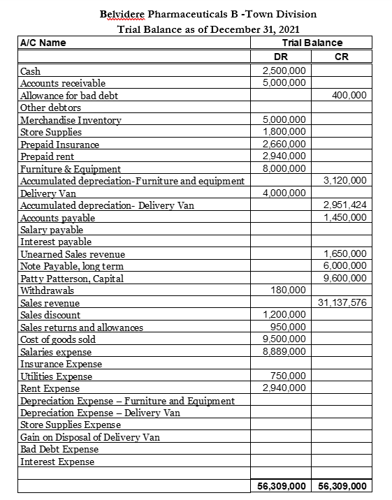 A/C Name
Belvidere Pharmaceuticals B-Town Division
Trial Balance as of December 31, 2021
Cash
Accounts receivable
Allowance for bad debt
Other debtors
Merchandise Inventory
Store Supplies
Prepaid Insurance
Prepaid rent
Furniture & Equipment
Accumulated depreciation-Furniture and equipment
Delivery Van
Accumulated depreciation- Delivery Van
Accounts payable
Salary payable
Interest payable
Unearned Sales revenue
Note Payable, long term
Patty Patterson, Capital
Withdrawals
Sales revenue
Sales discount
Sales returns and allowances
Cost of goods sold
Salaries expense
Insurance Expense
Utilities Expense
Rent Expense
Depreciation Expense - Furniture and Equipment
Depreciation Expense - Delivery Van
Store Supplies Expense
Gain on Disposal of Delivery Van
Bad Debt Expense
Interest Expense
Trial Balance
DR
2,500,000
5,000,000
5,000,000
1,800,000
2,660,000
2,940,000
8,000,000
4,000,000
180,000
1,200,000
950,000
9,500,000
8,889,000
750,000
2,940,000
CR
400,000
3,120,000
2,951,424
1,450,000
1,650,000
6,000,000
9,600,000
31,137,576
56,309,000 56,309,000