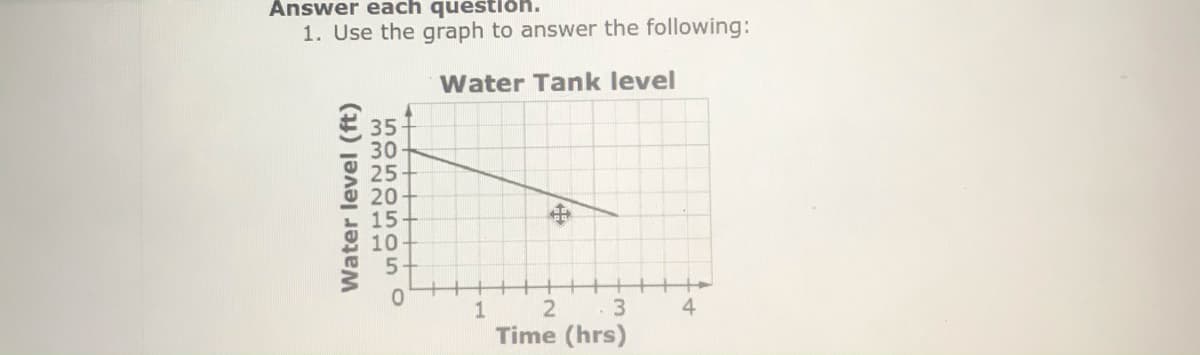 Answer each question.
1. Use the graph to answer the following:
Water Tank level
E 35
25
20
15
10
中
1
4
Time (hrs)
+++++ +++
NO5O5O5O
Water level (ft)
