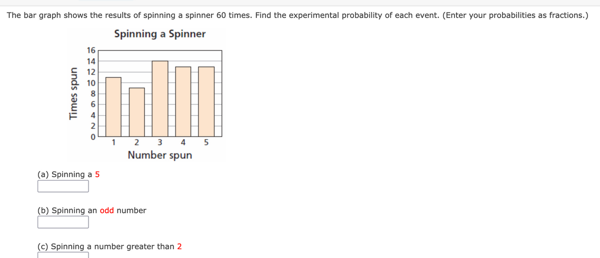 The bar graph shows the results of spinning a spinner 60 times. Find the experimental probability of each event. (Enter your probabilities as fractions.)
Spinning a Spinner
16
14
12
10
8
1 2 3 4 5
Number spun
(a) Spinning a 5
(b) Spinning an odd number
(c) Spinning a number greater than 2
unds sə
