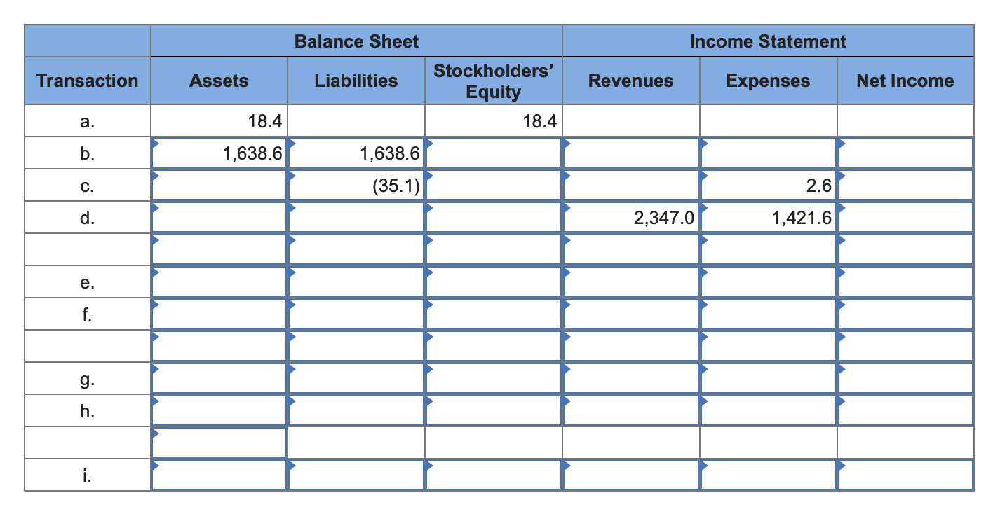 Balance Sheet
Income Statement
Stockholders'
Transaction
Assets
Liabilities
Revenues
Expenses
Net Income
Equity
18.4
18.4
а.
b.
1,638.6
1,638.6
(35.1)
2.6
с.
d.
2,347.0
1,421.6
е.
f.
g.
h.
i.
