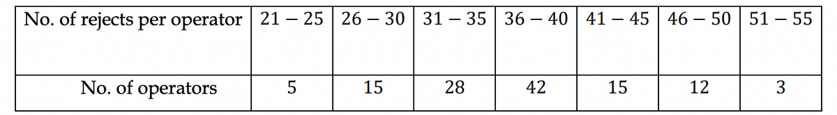 No. of rejects per operator 21 – 25 | 26 – 30 | 31 – 35 36 – 40 | 41 – 45 | 46 – 50 51 – 55
5 28
15 12
No. of operators
5
15
42
3
