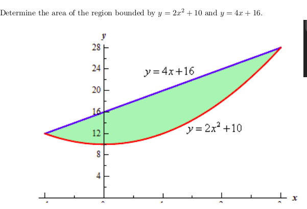 Determine the area of the region bounded by y = 2x2 + 10 and y = 4x + 16.
28
24
y = 4x+16
20
16
y = 2x +10
4
2.
