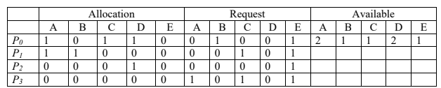 Allocation
Request
B CD
Available
C D
1
A
E
A
E
A
B CD
E
Po
1
1
1
1
2
1
1
2
PI
1.
1
1
1
P2
1
1
P3
1
1
1
