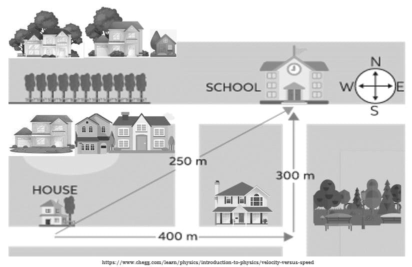 SCHOOL
250 m
300 m
HOUSE
400 m
https://www.chegg.com/learn/physics/introduction-to-physics/velocity-versus-speed
888
888
日日
