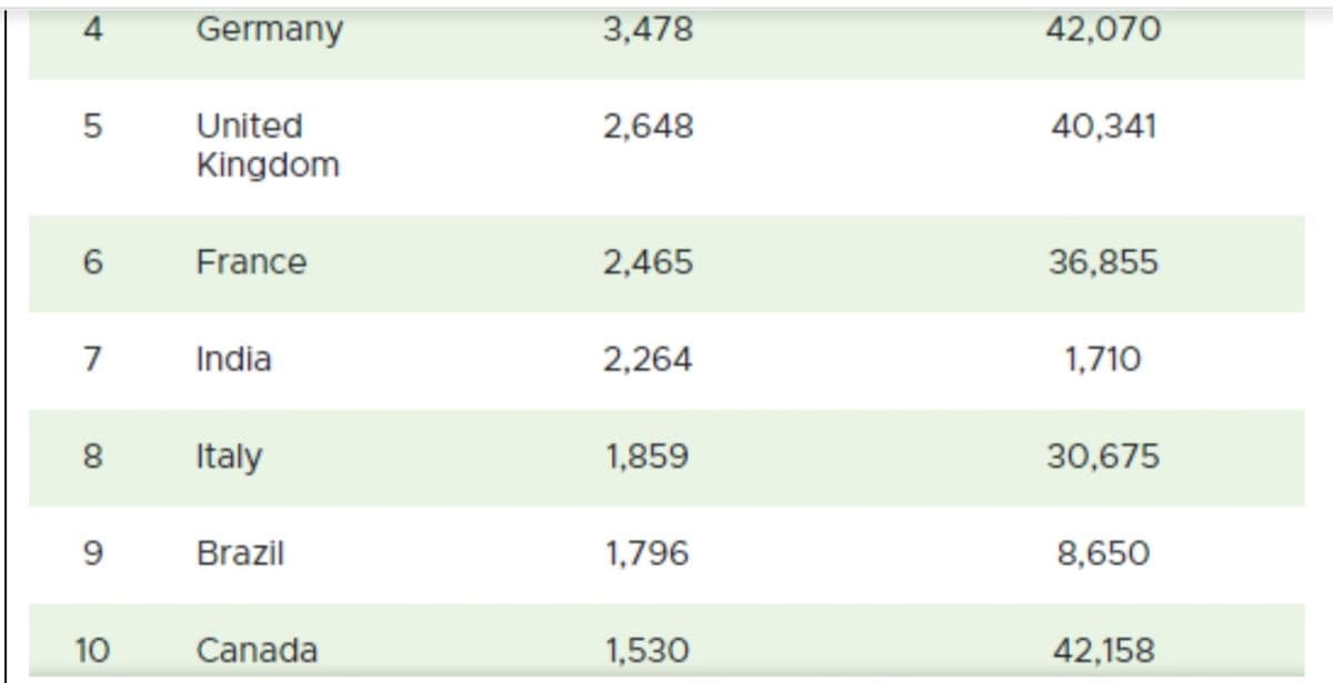 4
Germany
3,478
42,070
United
2,648
40,341
Kingdom
6
France
2,465
36,855
7
India
2,264
1,710
8
Italy
1,859
30,675
Brazil
1,796
8,650
10
Canada
1,530
42,158
