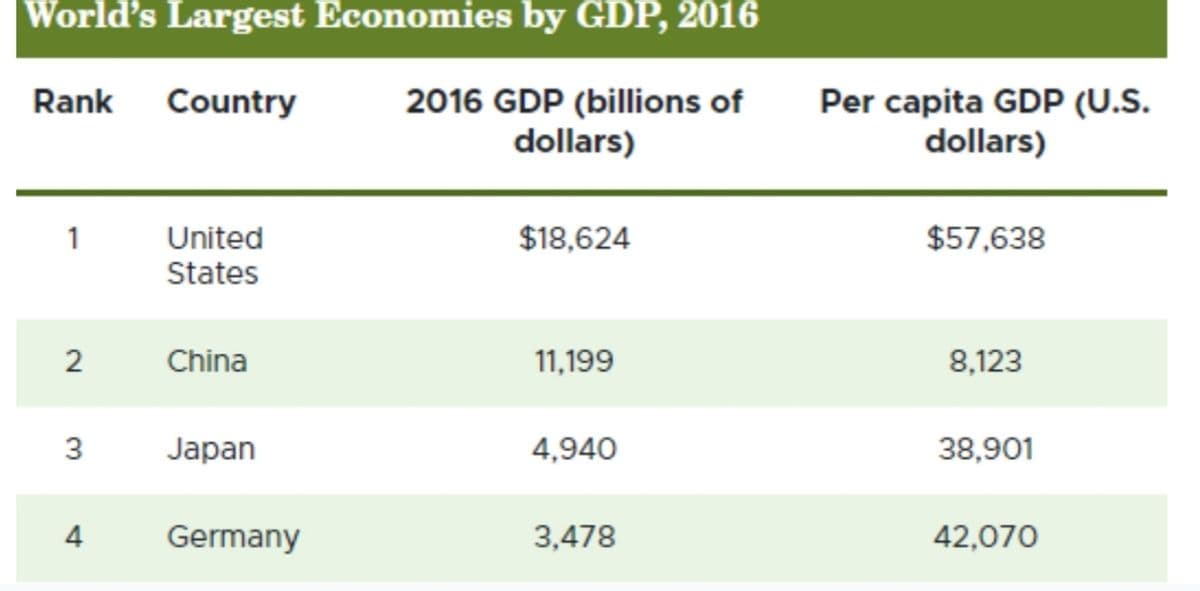 World's Largest Economies by GDP, 2016
Rank Country
2016 GDP (billions of
dollars)
Per capita GDP (U.S.
dollars)
$18,624
$57,638
United
States
2
China
11,199
8,123
Japan
4,940
38,901
4
Germany
3,478
42,070
