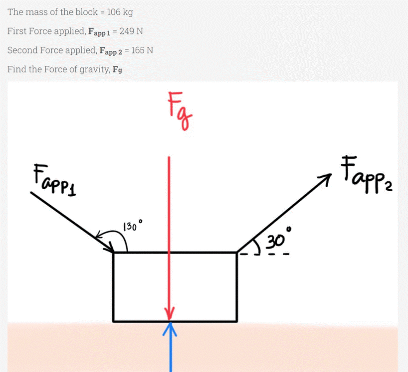 The mass of the block 106 kg
First Force applied, Fapp 1 = 249 N
%3D
Second Force applied, Fapp 2 = 165 N
Find the Force of gravity, Fg
Fapps
Fappa
130°
30
