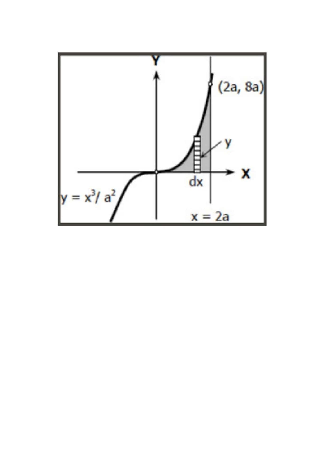 (2a, 8a)
dx
y = x/ a²,
x = 2a
