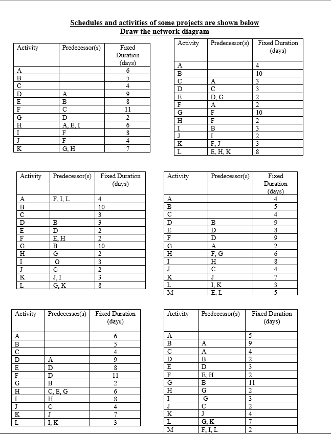 Schedules and activities of some projects are shown below
Draw the network diagram
Activity
Predecessor(s) Fixed Duration
(days)
Activity
Predecessor(s)
Fixed
Duration
(days)
6
A
4
A.
В
10
В
5
A
3.
C
4
3
D
A.
В
D, G
E
E
A
2
F
11
F
10
2
F
2
A, E, I
6
I
B
3
I
F
I
J
F
4
F, J
Е, Н, К
K
3.
K
G, H
7
Activity
Predecessor(s)
Fixed Duration
Activity
Predecessor(s)
Fixed
(days)
Duration
(days)
4
A
F, I, L
4
A.
В
10
В
5
3
C
4
D
В
3
D
B
9
E
E
D
F
Е, Н
F
D
9
G
В
10
A
2.
H
F, G
6
G
3
I
H
J
J
4
J, I
G, K
K
3
K
J
7
I,K
Е. L
3
M
5
Activity
Predecessor(s)
Fixed Duration
Activity
Predecessor(s)
Fixed Duration
(days)
(days)
A
6
A
5
B
5
A
4
A
4
A
9
D
В
E
E
3
F
D
11
F
Е, Н
2
G
G
В
11
C, E, G
6.
G
2
I
H
I
G
4
J
2
K
7
K
J
4
I, K
3
G, K
7
M
F, I, L
2
