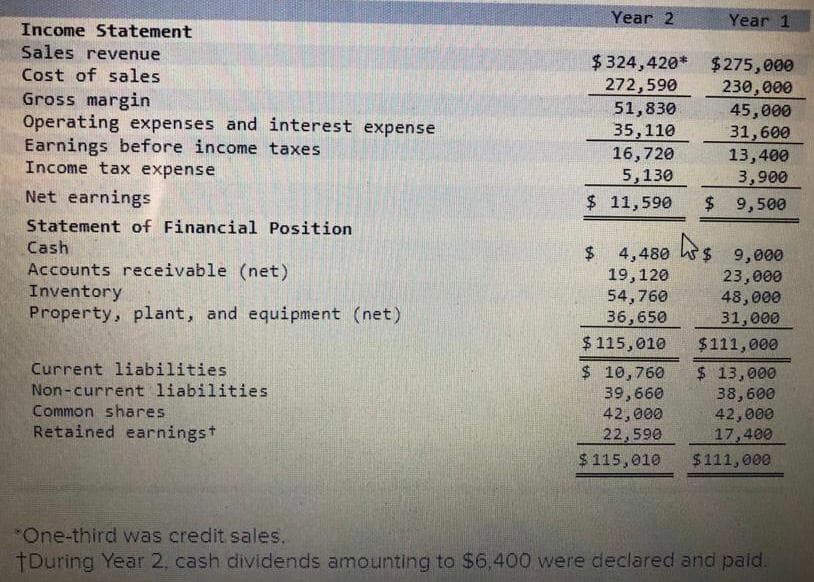 Year 2
Year 1
Income Statement
Sales revenue
$324,420* $275,000
272,590
Cost of sales
Gross margin
Operating expenses and interest expense
Earnings before income taxes
Income tax expense
230,000
45,000
31,600
13,400
51,830
35,110
16,720
5,130
3,900
Net earnings
$ 11,590
$ 9,500
Statement of Financial Position
Cash
4,480 h$ 9,000
19,120
54,760
36,650
$4
Accounts receivable (net)
Inventory
Property, plant, and equipment (net)
23,000
48,000
31,000
$ 115,010
$111,000
Current liabilities
Non-current liabilities
Common shares
Retained earningst
$ 10,760
39,660
42,000
22,590
$ 115,010
$ 13,000
38,600
42,000
17,400
$111,000
*One-third was credit sales.
tDuring Year 2 , cash dividends amounting to $6.400 were declared and paid.
