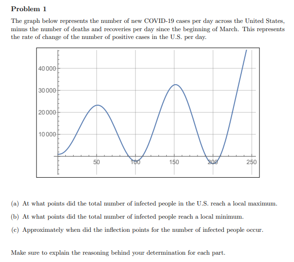 Problem 1
The graph below represents the number of new COVID-19 cases per day across the United States,
minus the number of deaths and recoveries per day since the beginning of March. This represents
the rate of change of the number of positive cases in the U.S. per day.
| 40 000
30 000
20000
10000
50
150
250
(a) At what points did the total number of infected people in the U.S. reach a local maximum.
(b) At what points did the total number of infected people reach a local minimum.
(c) Approximately when did the inflection points for the number of infected people occur.
Make sure to explain the reasoning behind your determination for each part.
