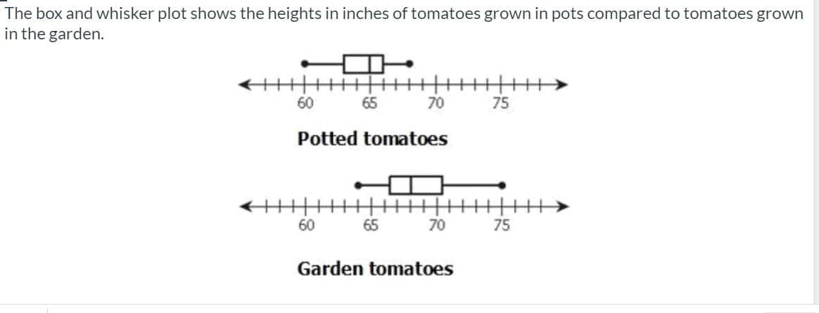 The box and whisker plot shows the heights in inches of tomatoes grown in pots compared to tomatoes grown
in the garden.
60
65
70
75
Potted tomatoes
60
65
70
75
Garden tomatoes
