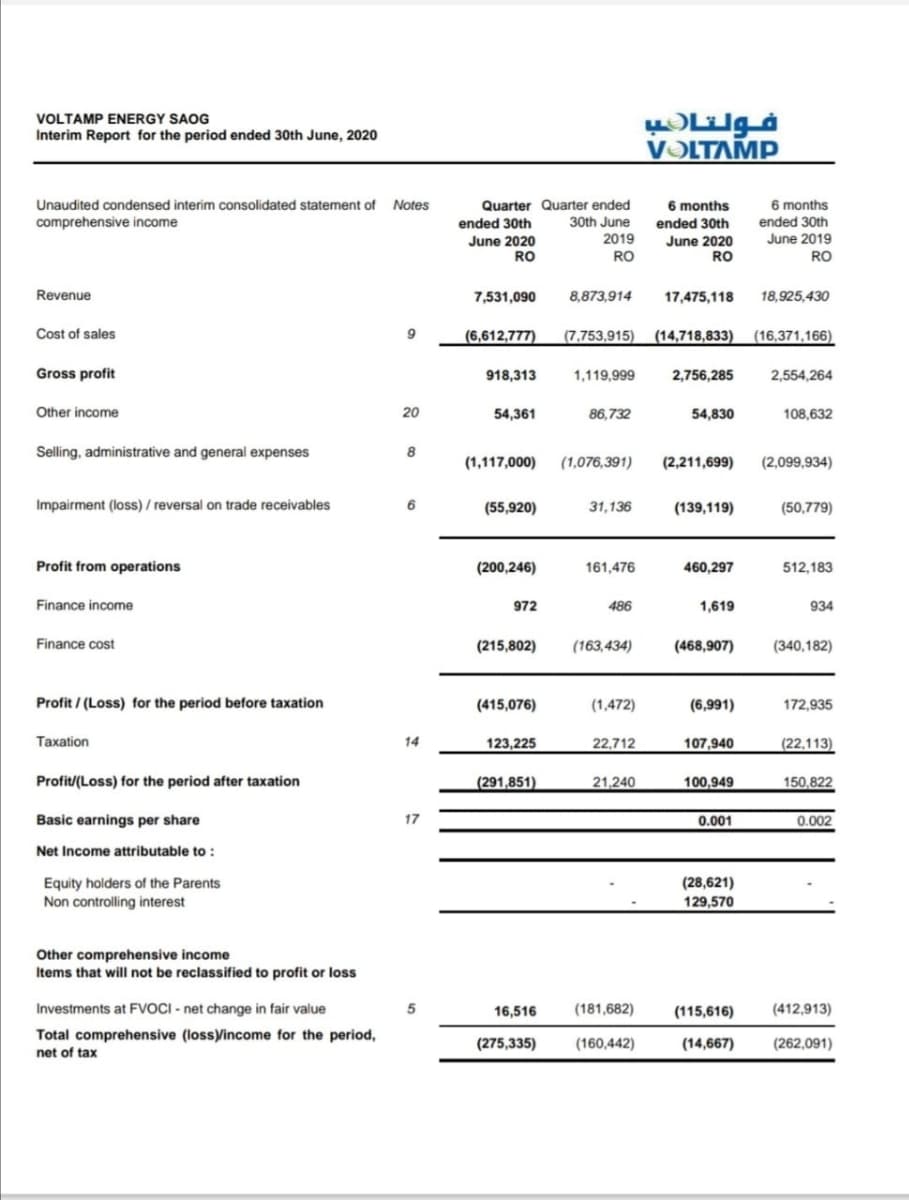 VOLTAMP ENERGY SAOG
Interim Report for the period ended 30th June, 2020
VƏLTAMP
Quarter Quarter ended
30th June
6 months
ended 30th
Unaudited condensed interim consolidated statement of Notes
6 months
comprehensive income
ended 30th
ended 30th
2019
June 2019
June 2020
RO
June 2020
RO
RO
RO
Revenue
7,531,090
8,873,914
17,475,118
18,925,430
Cost of sales
9
(6,612,777)
(7,753,915)
(14,718,833)
(16,371,166)
Gross profit
918,313
1,119,999
2,756,285
2,554,264
Other income
20
54,361
86,732
54,830
108,632
Selling, administrative and general expenses
8
(1,117,000)
(1,076,391)
(2,211,699)
(2,099,934)
Impairment (loss) / reversal on trade receivables
6
(55,920)
31,136
(139,119)
(50,779)
Profit from operations
(200,246)
161,476
460,297
512,183
Finance income
972
486
1,619
934
Finance cost
(215,802)
(163,434)
(468,907)
(340,182)
Profit / (Loss) for the period before taxation
(415,076)
(1,472)
(6,991)
172,935
Тахation
14
123,225
22,712
107,940
(22,113)
Profit/(Loss) for the period after taxation
(291,851)
21,240
100,949
150,822
Basic earnings per share
17
0.001
0.002
Net Income attributable to :
Equity holders of the Parents
Non controlling interest
(28,621)
129,570
Other comprehensive income
Items that will not be reclassified to profit or loss
Investments at FVOCI - net change in fair value
16,516
(181,682)
(115,616)
(412,913)
Total comprehensive (loss)/income for the period,
net of tax
(275,335)
(160,442)
(14,667)
(262,091)
