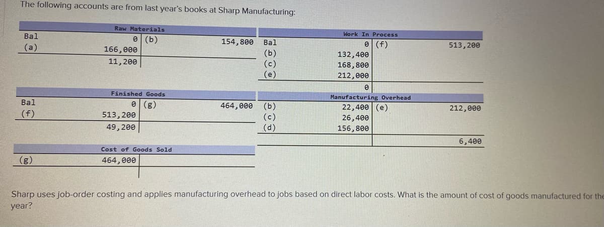 The following accounts are from last year's books at Sharp Manufacturing:
Raw Materials
Work In Process
Bal
e (b)
166,000
(a)
154,800
Bal
e (f)
513,200
(b)
(c)
(e)
132,400
11, 200
168,800
212, еөө
Finished Goods
Manufacturing Overhead
Bal
e| (g)
513,200
464, еее
(b)
(c)
22,400 | (e)
212,000
(f)
26,400
49, 200
(d
156,800
6,400
Cost of Goods Sold
(g)
464, 000
Sharp uses job-order costing and applies manufacturing overhead to jobs based on direct labor costs. What is the amount of cost of goods manufactured for the
year?
