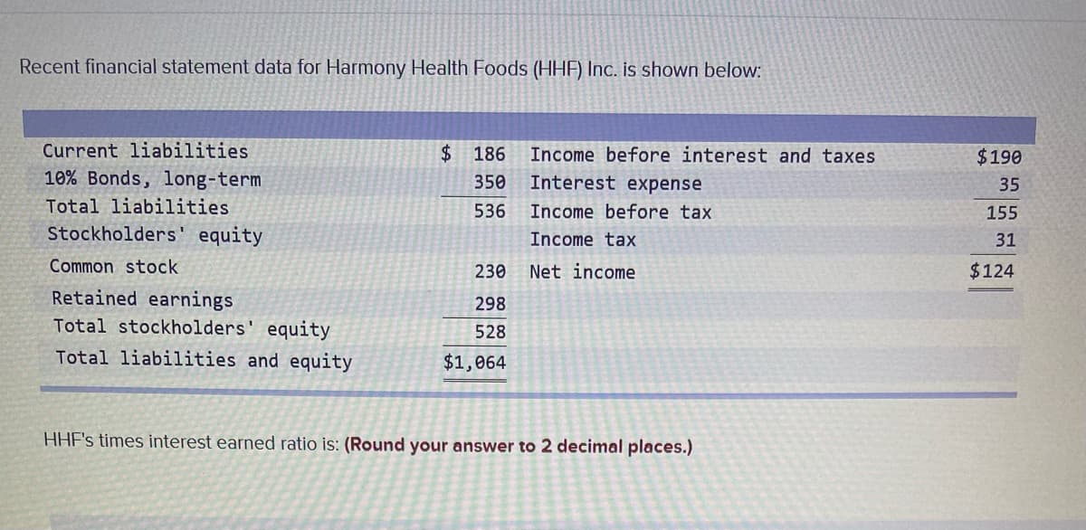 Recent financial statement data for Harmony Health Foods (HHF) Inc. is shown below:
Current liabilities
2$
186
Income before interest and taxes
$190
10% Bonds, long-term
350
Interest expense
35
Total liabilities
536
Income before tax
155
Stockholders' equity
Income tax
31
Common stock
230
Net income
$124
Retained earnings
Total stockholders' equity
298
528
Total liabilities and equity
$1,064
HHE's times interest earned ratio is: (Round your answer to 2 decimal places.)

