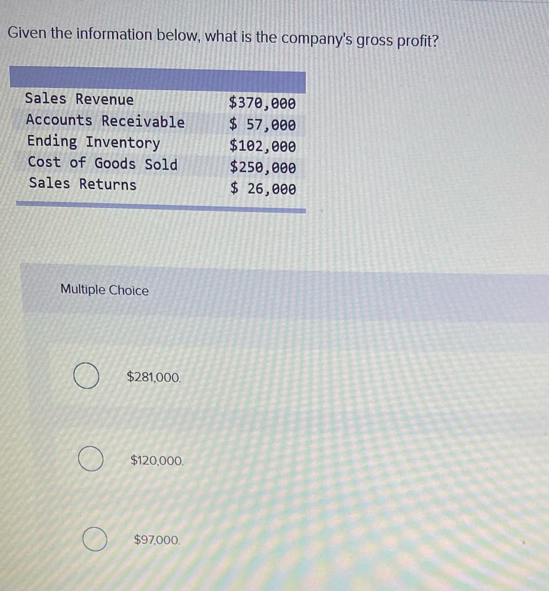 Given the information below, what is the company's gross profit?
$370,000
$ 57,000
$102,000
$250,000
$ 26,000
Sales Revenue
Accounts Receivable
Ending Inventory
Cost of Goods Sold
Sales Returns
Multiple Choice
$281,000.
$120,000.
$97,000.
