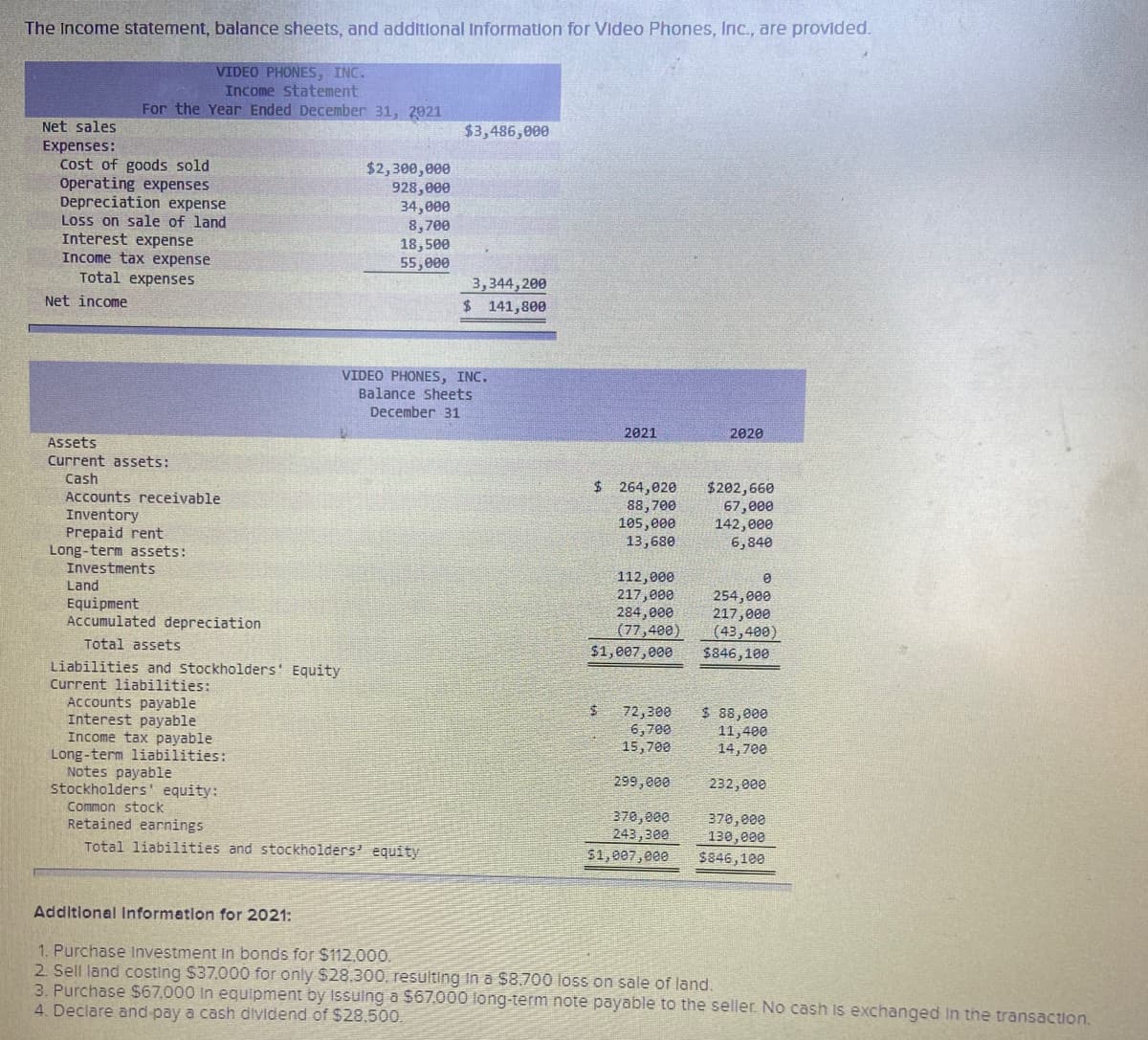 The Income statement, balance sheets, and additional Information for Video Phones, Inc., are provided.
VIDEO PHONES, INC.
Income Statement
For the Year Ended December 31, 2921
Net sales
$3,486,000
Expenses:
Cost of goods sold
Operating expenses
Depreciation expense
Loss on sale of land
Interest expense
Income tax expense
Total expenses
$2,300,000
928,000
34,000
8,700
18,500
55,000
3,344,200
$ 141,800
Net income
VIDEO PHONES, INC.
Balance Sheets
December 31
2021
2020
ssets
Current assets:
Cash
Accounts receivable
$ 264,020
Inventory
Prepaid rent
Long-term assets:
Investments
88,700
105,000
13,680
$202,660
67,000
142,000
6,840
Land
Equipment
Accumulated depreciation
112,000
217,000
284,000
(77,400)
254,000
217,000
(43,400)
$846,100
Total assets
$1,007,000
Liabilities and Stockholders' Equity
Current liabilities:
Accounts payable
Interest payable
Income tax payable
Long -term liabilities:
Notes payable
Stockholders' equity:
Common stock
Retained earnings
72,300
6,700
$ 88,000
11,400
14,700
15,700
299,000
232,000
370,000
243,300
$1,007,000
370,000
130,000
Total liabilities and stockholders' equity
$846,100
Additional Information for 2021:
1. Purchase Investment In bonds for $112,000.
2 Sell land costing $37,000 for only $28.300, resuiting In a $8.700 loss on sale of land.
3. Purchase $67,000 In equipment by Isulng a $67,000 long-term note payable to the seller. No cash is exchanged In the transaction.
4. Declare and pay a cash dividend of $28,500.

