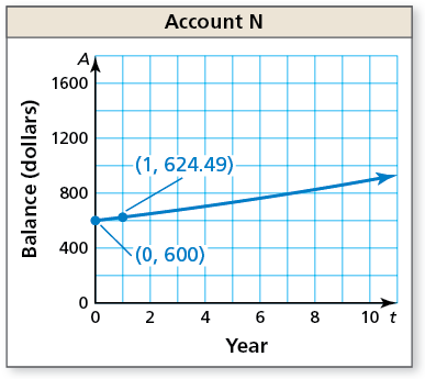Account N
A
1600
1200
(1, 624.49)
800
400
(0, 600)
2 4 6 8
10 t
Year
Balance (dollars)
