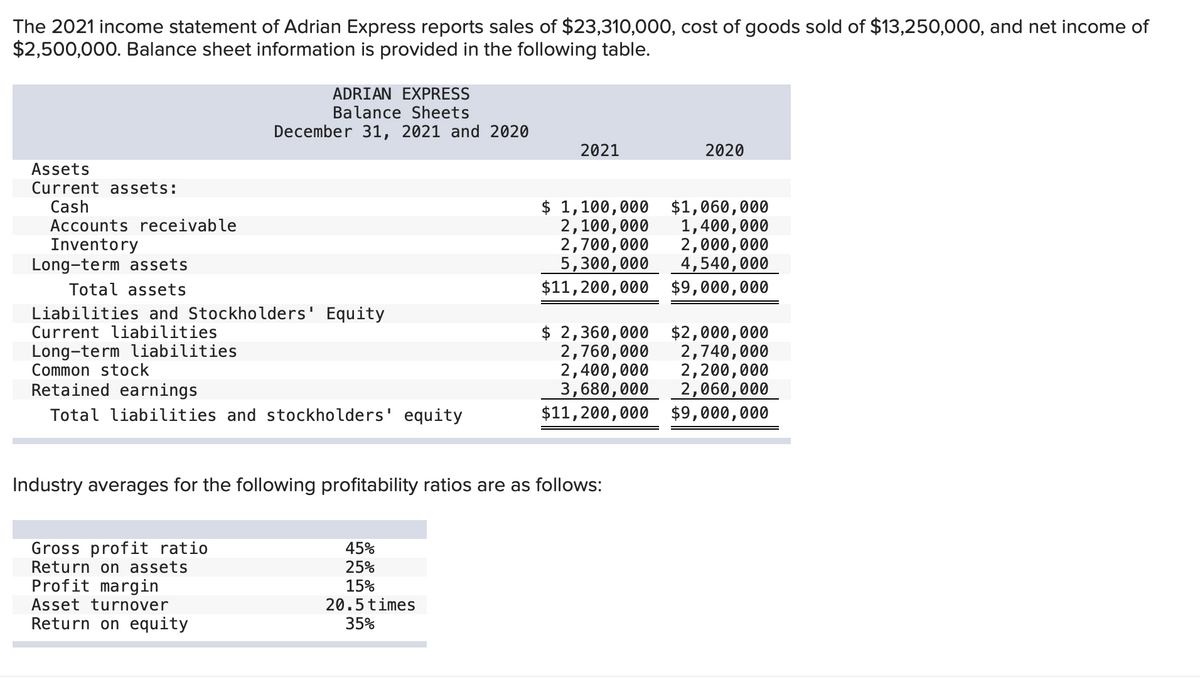 The 2021 income statement of Adrian Express reports sales of $23,310,000, cost of goods sold of $13,250,000, and net income of
$2,500,000. Balance sheet information is provided in the following table.
ADRIAN EXPRESS
Balance Sheets
December 31, 2021 and 2020
2021
2020
Assets
Current assets:
Cash
Accounts receivable
$ 1,100,000 $1,060,000
2,100,000
2,700,000
5,300,000
$11,200,000 $9,000,000
1,400,000
2,000,000
4,540,000
Inventory
Long-term assets
Total assets
Liabilities and Stockholders' Equity
Current liabilities
Long-term liabilities
Common stock
Retained earnings
$ 2,360,000 $2,000,000
2,760,000
2,400,000
3,680,000
$11,200,000 $9,000,000
2,740,000
2,200,000
2,060,000
Total liabilities and stockholders' equity
Industry averages for the following profitability ratios are as follows:
Gross profit ratio
Return on assets
45%
25%
Profit margin
15%
20.5times
35%
Asset turnover
Return on equity
