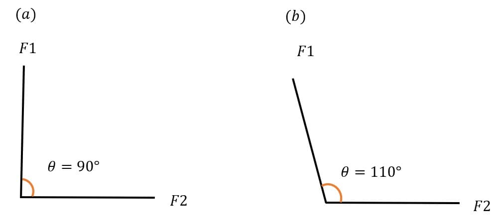 (a)
F1
0 = 90°
F2
(b)
F1
110°
F2