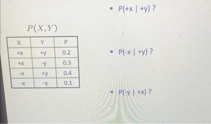 P(+x | +y)?
P(X,Y)
Y
0.2
P(-x | +y) ?
+y
-y
0.3
+y
0.4
-X
-y
0.1
- P(-y | +x) ?
