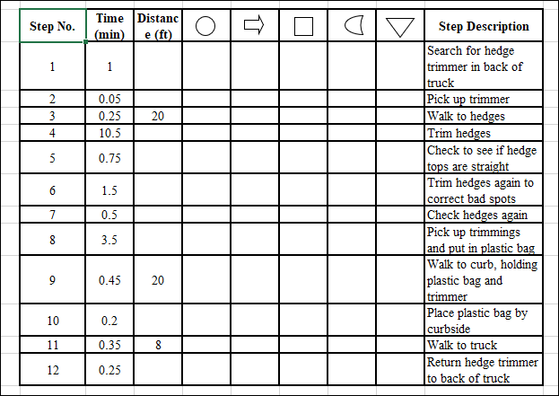 Time Distanc
Step No.
Step Description
(min)
e (ft)
Search for hedge
trimmer in back of
truck
Pick up trimmer
Walk to hedges
Trim hedges
Check to see if hedge
tops are straight
Trim hedges again to
correct bad spots
Check hedges again
Pick up trimmings
and put in plastic bag
Walk to curb, holding
plastic bag and
trimmer
Place plastic bag by
curbside
Waik to truck
Return hedge trimmer
to back of truck
1
1
0.05
3
0.25
20
4
10.5
5
0.75
6
1.5
7
0.5
8.
3.5
9
0.45
20
10
0.2
11
0.35
12
0.25
