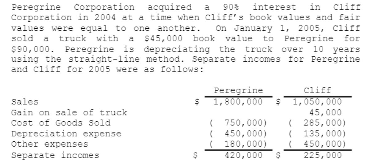 Peregrine Corporation acquired a 90%
interest in cliff
Corporation in 2004 at a time when cliff's book values and fair
values were equal to one another. On January 1, 2005, cliff
sold a truck with a $45,000 book value to Peregrine for
$90,000. Peregrine is depreciating the truck over 10 years
using the straight-line method. Separate incomes for Peregrine
and cliff for 2005 were as follows:
cliff
Peregrine
1,800,000 $ 1,050,000
Sales
$
45,000
Gain on sale of truck
Cost of Goods Sold
(750,000)
Depreciation expense
Other expenses
Separate incomes
(450,000)
180,000)
420,000 $
( 285,000)
( 135,000)
450,000)
225,000
-55
$