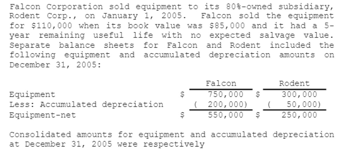 Falcon Corporation sold equipment to its 80%-owned subsidiary,
Rodent Corp., on January 1, 2005. Falcon sold the equipment
for $110,000 when its book value was $85,000 and it had a 5-
year remaining useful life with no expected salvage value.
Separate balance sheets for Falcon and Rodent included the
following equipment and accumulated depreciation amounts on
December 31, 2005:
Falcon
Rodent
Equipment
$
750,000 $
300,000
Less: Accumulated depreciation
200,000)
50,000)
Equipment-net
$
550,000 $
250,000
Consolidated amounts for equipment and accumulated depreciation
at December 31, 2005 were respectively