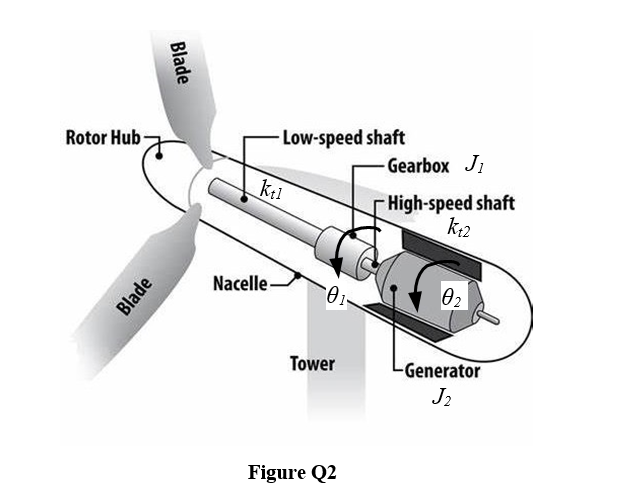 Rotor Hub
Low-speed shaft
Gearbox J1
ktl
- High-speed shaft
k,2
Nacelle
02
Tower
-Generator
J2
Figure Q2
Blade
Blade
